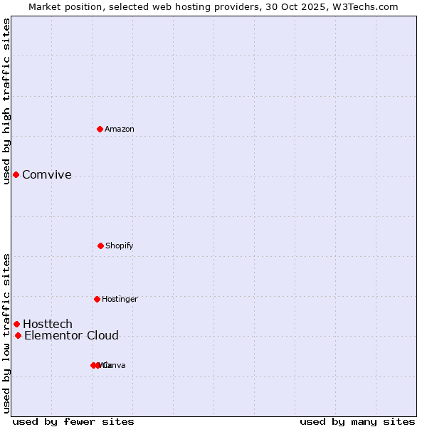 Market position of Elementor Cloud vs. Hosttech vs. Comvive