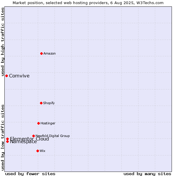 Market position of Namespace vs. Elementor Cloud vs. Comvive