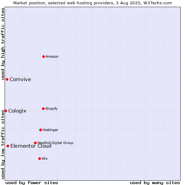 Market position of Elementor Cloud vs. Comvive vs. Cologix