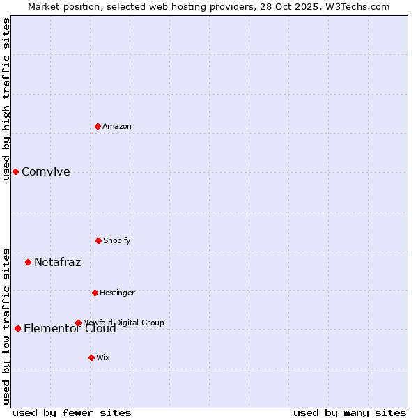Market position of Netafraz vs. Elementor Cloud vs. Comvive