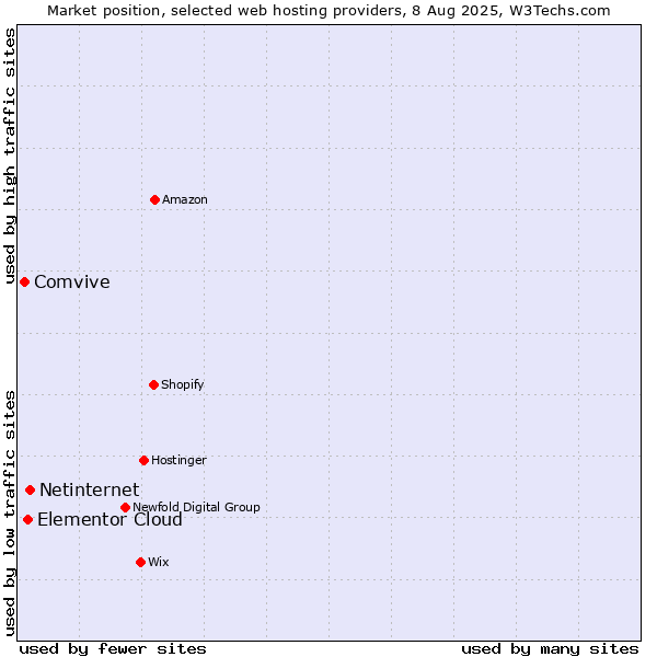 Market position of Netinternet vs. Elementor Cloud vs. Comvive