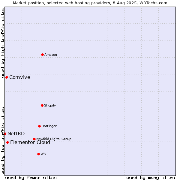 Market position of Elementor Cloud vs. Comvive vs. NetIRD