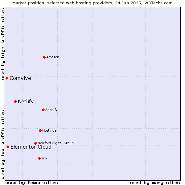 Market position of Netlify vs. Elementor Cloud vs. Comvive