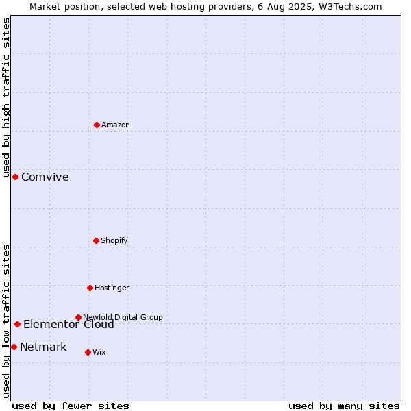 Market position of Elementor Cloud vs. Comvive vs. Netmark