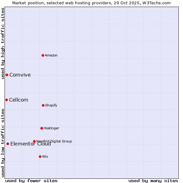 Market position of Elementor Cloud vs. Comvive vs. Cellcom