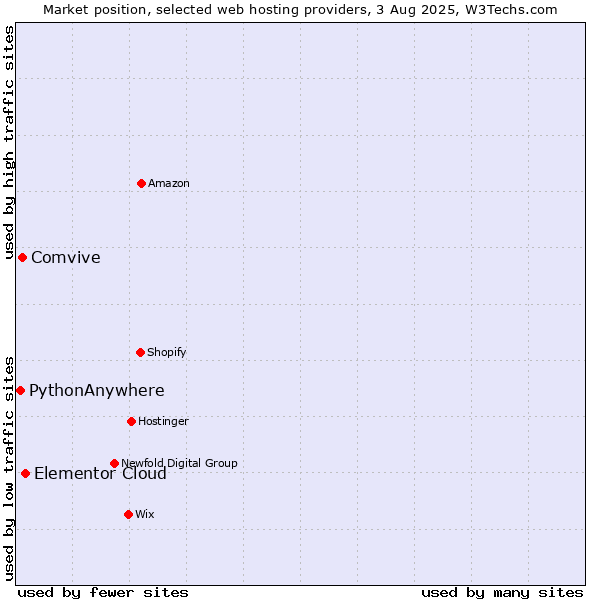 Market position of Elementor Cloud vs. Comvive vs. PythonAnywhere