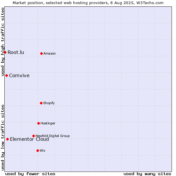 Market position of Elementor Cloud vs. Comvive vs. Root.lu