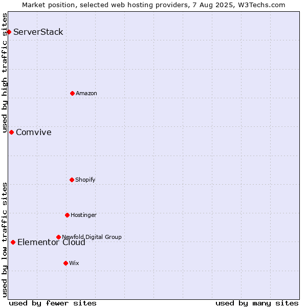 Market position of Elementor Cloud vs. Comvive vs. ServerStack