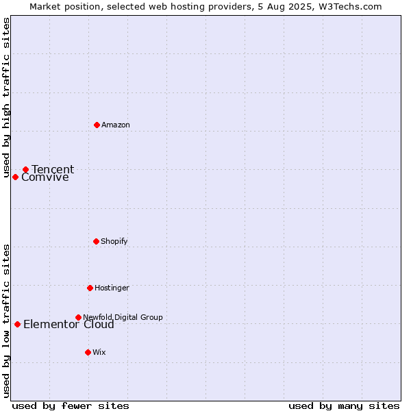 Market position of Tencent vs. Elementor Cloud vs. Comvive