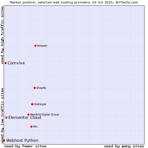 Market position of Elementor Cloud vs. Comvive vs. Webhost Python