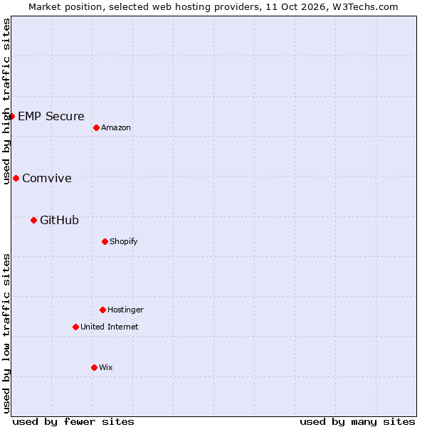 Market position of GitHub vs. Comvive vs. EMP Secure