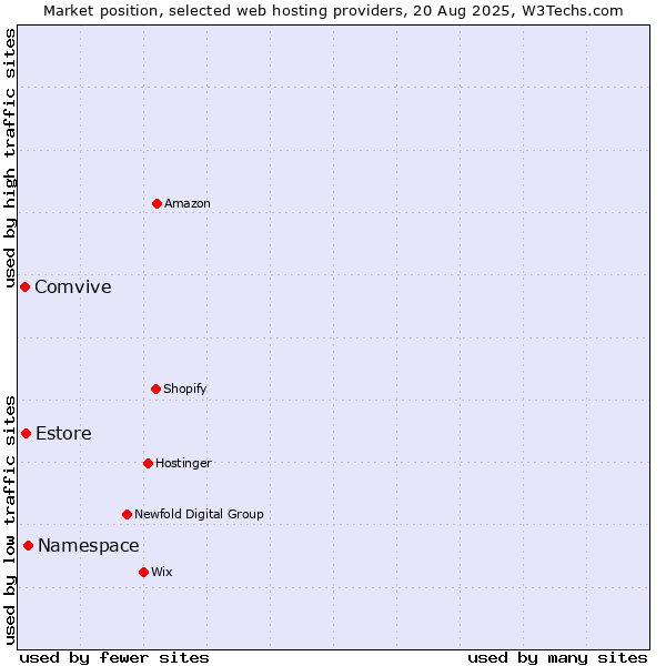 Market position of Namespace vs. Estore vs. Comvive