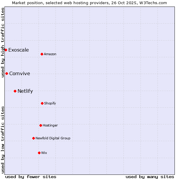 Market position of Netlify vs. Comvive vs. Exoscale