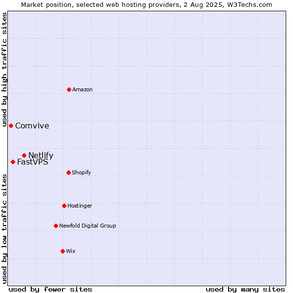 Market position of Netlify vs. FastVPS vs. Comvive