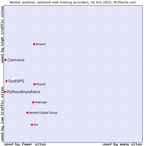 Market position of FastVPS vs. Comvive vs. PythonAnywhere