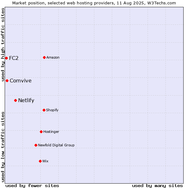 Market position of Netlify vs. Comvive vs. FC2