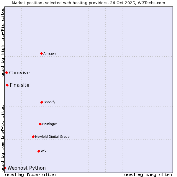 Market position of Finalsite vs. Comvive vs. Webhost Python