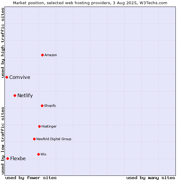 Market position of Netlify vs. Flexbe vs. Comvive