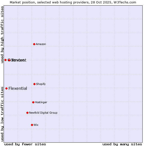 Market position of Tencent vs. Flexential vs. Comvive