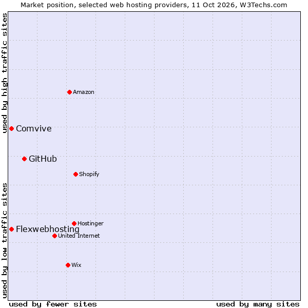 Market position of GitHub vs. Flexwebhosting vs. Comvive