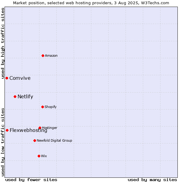 Market position of Netlify vs. Flexwebhosting vs. Comvive