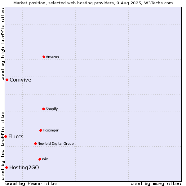 Market position of Comvive vs. Hosting2GO vs. Fluccs
