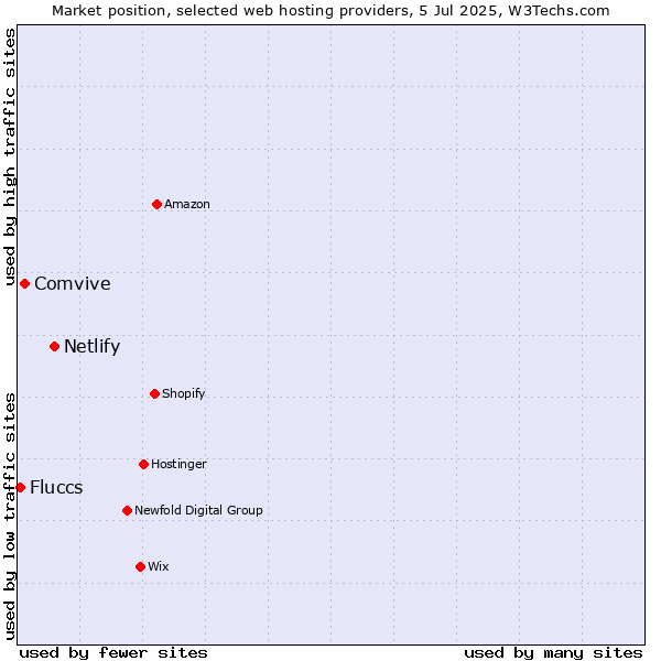 Market position of Netlify vs. Comvive vs. Fluccs