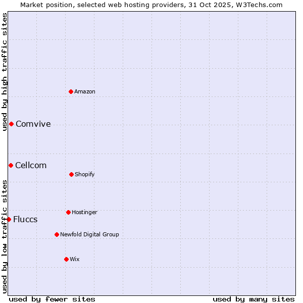 Market position of Comvive vs. Cellcom vs. Fluccs