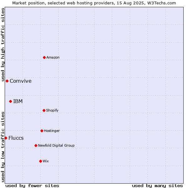 Market position of IBM vs. Comvive vs. Fluccs