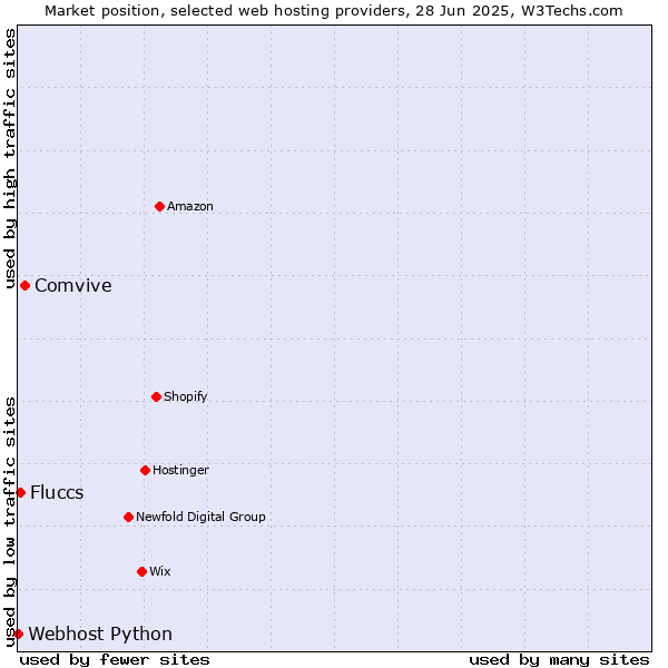 Market position of Comvive vs. Fluccs vs. Webhost Python