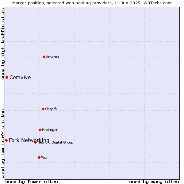 Market position of Comvive vs. Fork Networking