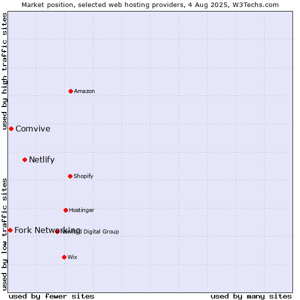 Market position of Netlify vs. Comvive vs. Fork Networking