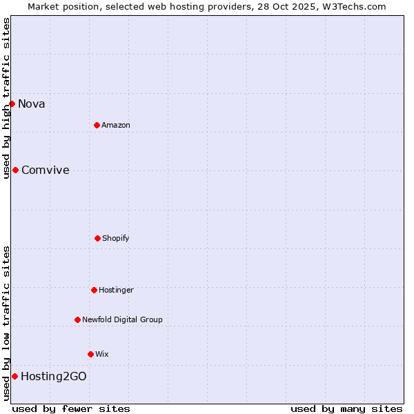Market position of Comvive vs. Hosting2GO vs. Nova