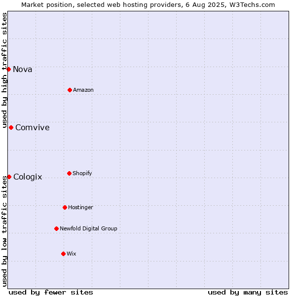 Market position of Comvive vs. Cologix vs. Nova