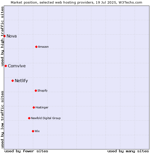 Market position of Netlify vs. Comvive vs. Nova
