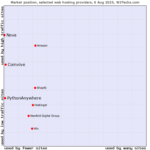 Market position of Comvive vs. PythonAnywhere vs. Nova