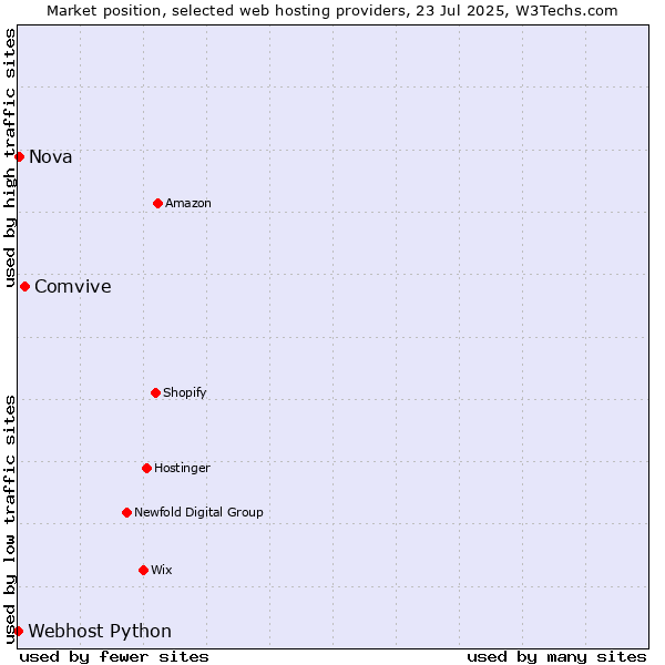 Market position of Comvive vs. Nova vs. Webhost Python