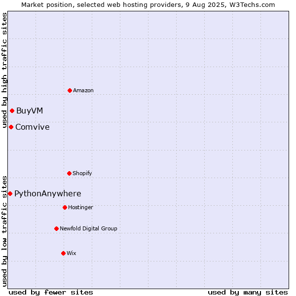 Market position of BuyVM vs. Comvive vs. PythonAnywhere