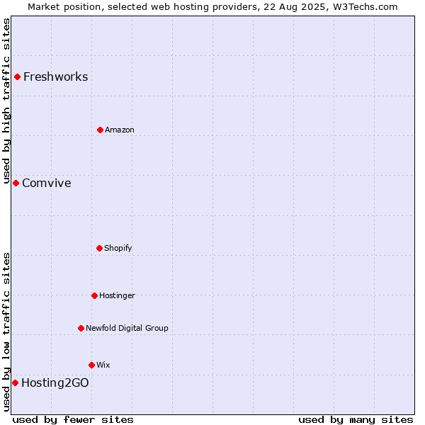 Market position of Freshworks vs. Comvive vs. Hosting2GO
