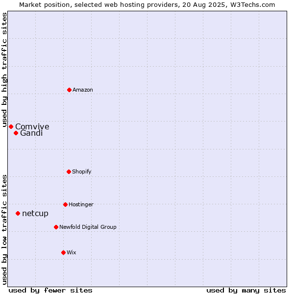 Market position of netcup vs. Gandi vs. Comvive