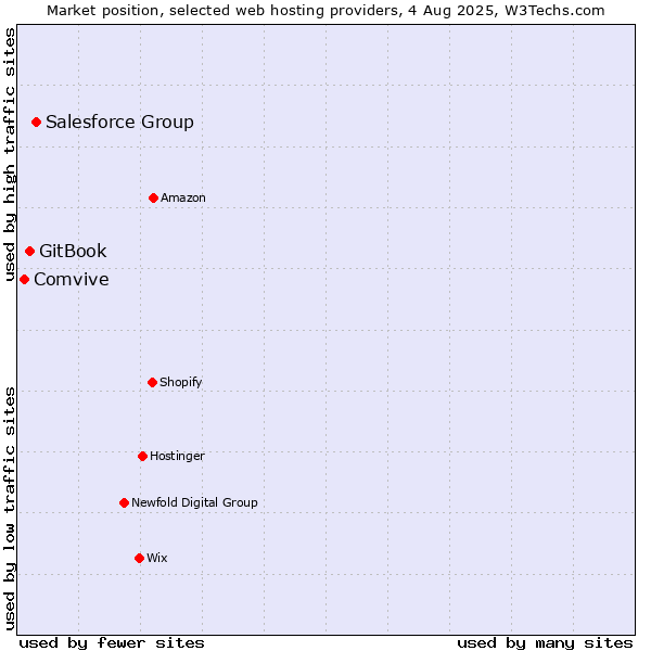 Market position of Salesforce Group vs. GitBook vs. Comvive
