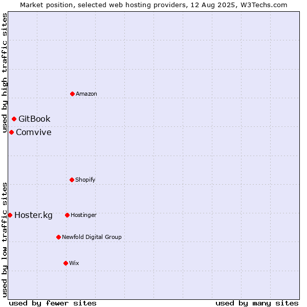 Market position of GitBook vs. Comvive vs. Hoster.kg