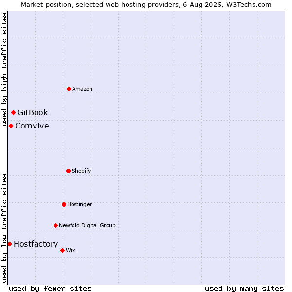 Market position of GitBook vs. Comvive vs. Hostfactory