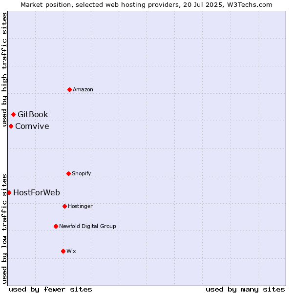 Market position of GitBook vs. Comvive vs. HostForWeb