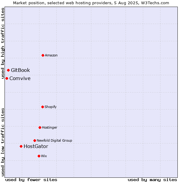 Market position of HostGator vs. GitBook vs. Comvive