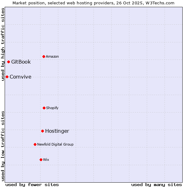 Market position of Hostinger vs. GitBook vs. Comvive