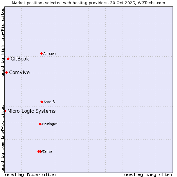 Market position of GitBook vs. Comvive vs. Micro Logic Systems