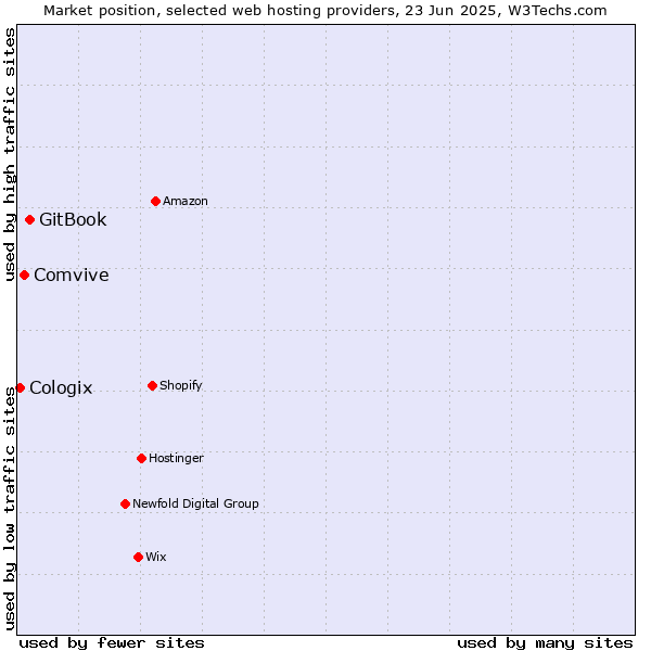 Market position of GitBook vs. Comvive vs. Cologix
