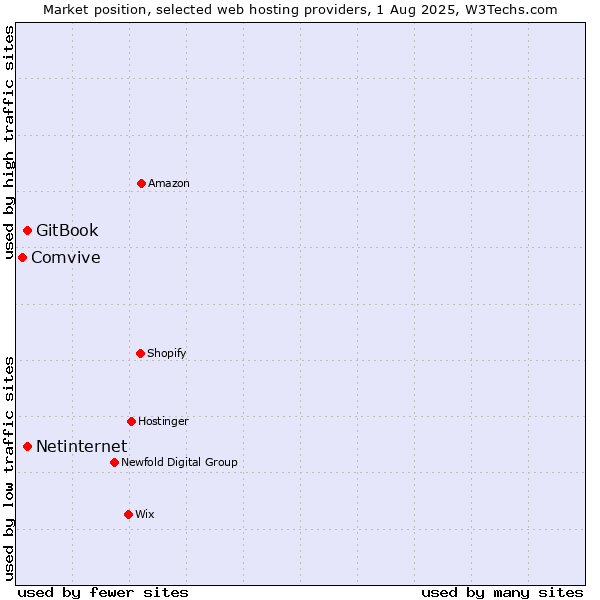 Market position of Netinternet vs. GitBook vs. Comvive