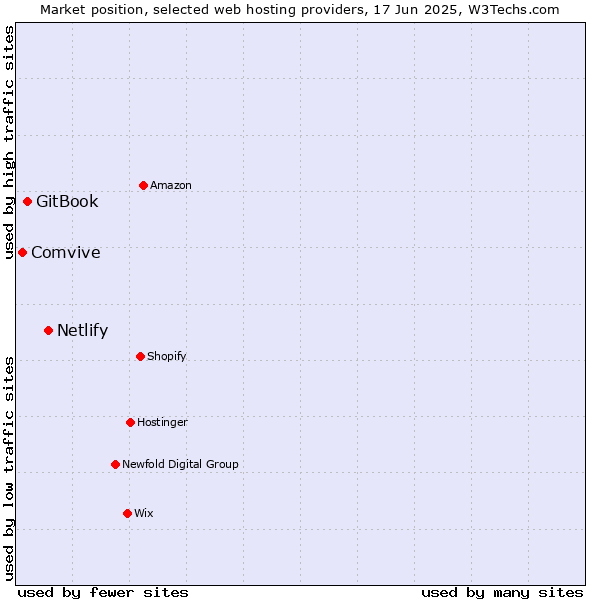 Market position of Netlify vs. GitBook vs. Comvive